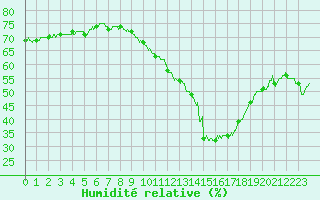 Courbe de l'humidit relative pour Clermont-Ferrand (63)