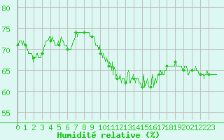 Courbe de l'humidit relative pour Avignon (84)