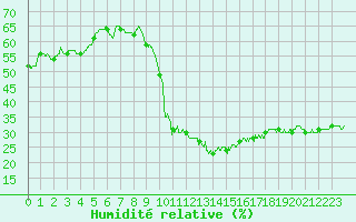 Courbe de l'humidit relative pour Mende - Chabrits (48)
