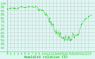 Courbe de l'humidit relative pour Saint Pierre-des-Tripiers (48)