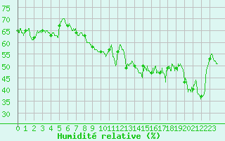 Courbe de l'humidit relative pour Ile Rousse (2B)