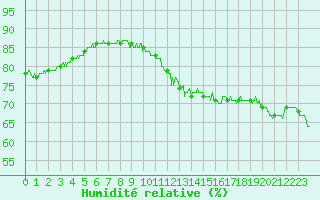 Courbe de l'humidit relative pour Paris - Montsouris (75)