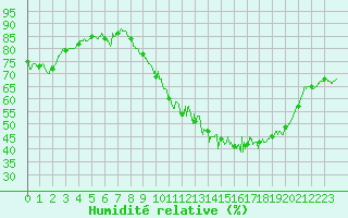 Courbe de l'humidit relative pour Chlons-en-Champagne (51)