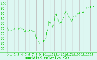 Courbe de l'humidit relative pour Orlans (45)
