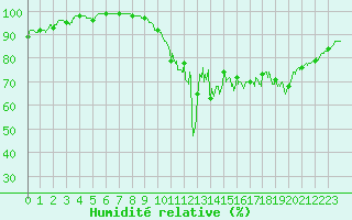 Courbe de l'humidit relative pour Angoulme - Brie Champniers (16)