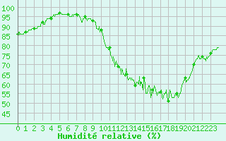 Courbe de l'humidit relative pour Rennes (35)