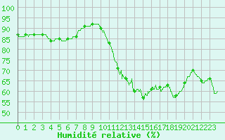 Courbe de l'humidit relative pour Paris - Montsouris (75)
