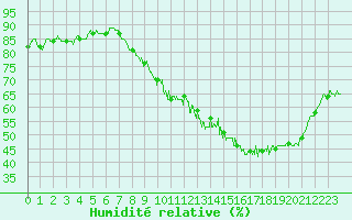 Courbe de l'humidit relative pour Roanne (42)