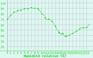 Courbe de l'humidit relative pour Auch (32)
