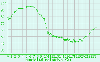 Courbe de l'humidit relative pour Bourges (18)