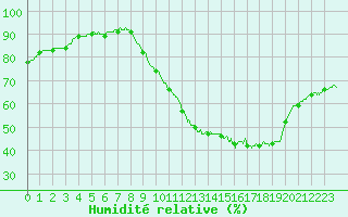 Courbe de l'humidit relative pour Roissy (95)