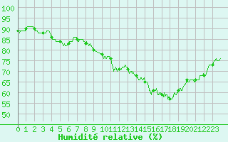 Courbe de l'humidit relative pour Niort (79)