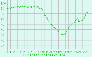 Courbe de l'humidit relative pour Vinon-sur-Verdon (83)