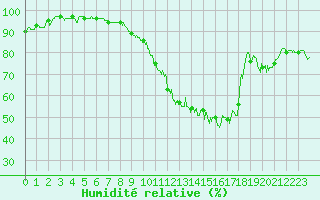 Courbe de l'humidit relative pour Troyes (10)