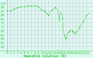 Courbe de l'humidit relative pour Lille (59)