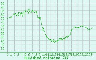 Courbe de l'humidit relative pour Formigures (66)