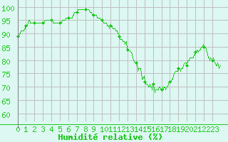 Courbe de l'humidit relative pour Cambrai / Epinoy (62)