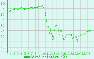 Courbe de l'humidit relative pour Pointe de Socoa (64)