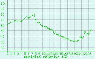 Courbe de l'humidit relative pour Annecy (74)