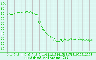 Courbe de l'humidit relative pour Brianon (05)
