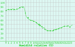 Courbe de l'humidit relative pour Epinal (88)