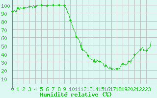 Courbe de l'humidit relative pour Saint-Nazaire (44)