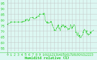 Courbe de l'humidit relative pour Pointe de Socoa (64)
