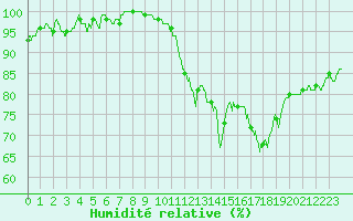 Courbe de l'humidit relative pour Angers-Marc (49)