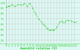Courbe de l'humidit relative pour Montlimar (26)