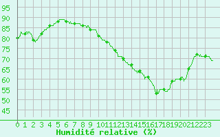 Courbe de l'humidit relative pour Ile de Groix (56)