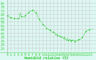 Courbe de l'humidit relative pour Avignon (84)