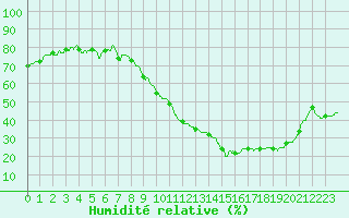 Courbe de l'humidit relative pour Gourdon (46)