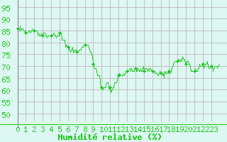 Courbe de l'humidit relative pour Pointe de Socoa (64)
