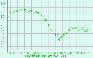 Courbe de l'humidit relative pour Reims-Prunay (51)