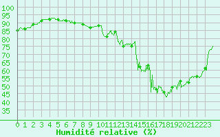 Courbe de l'humidit relative pour Cap Bar (66)