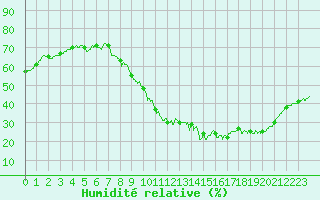 Courbe de l'humidit relative pour Angoulme - Brie Champniers (16)