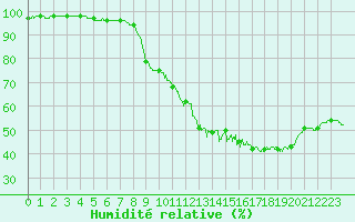 Courbe de l'humidit relative pour Deauville (14)