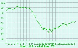 Courbe de l'humidit relative pour La Rochelle - Aerodrome (17)
