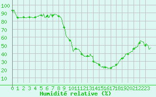 Courbe de l'humidit relative pour Le Luc - Cannet des Maures (83)