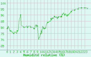 Courbe de l'humidit relative pour Ambrieu (01)