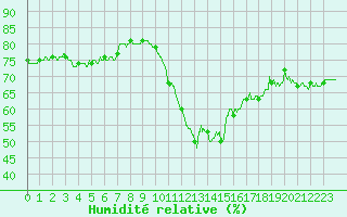 Courbe de l'humidit relative pour La Rochelle - Aerodrome (17)