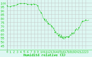 Courbe de l'humidit relative pour Cambrai / Epinoy (62)