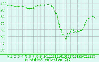 Courbe de l'humidit relative pour Landivisiau (29)