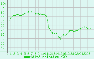 Courbe de l'humidit relative pour Roissy (95)