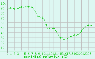 Courbe de l'humidit relative pour Istres (13)