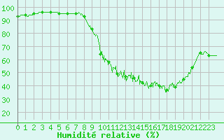 Courbe de l'humidit relative pour Reims-Prunay (51)