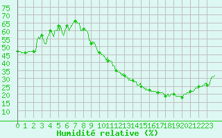 Courbe de l'humidit relative pour Toulouse-Francazal (31)