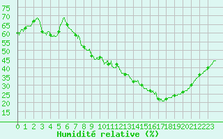 Courbe de l'humidit relative pour Langres (52) 