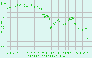 Courbe de l'humidit relative pour Roanne (42)