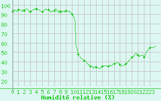 Courbe de l'humidit relative pour Orange (84)